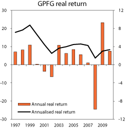 Figur 4.9 Real rate of return on the GPFG, net of asset management costs. Real rate of return per year (left axis) and annualised over the period from 1997 until each individual year (right axis). Per cent