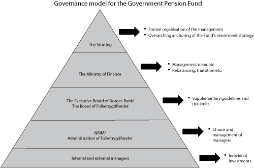 Figur 5.1 The governance model for the Government Pension Fund