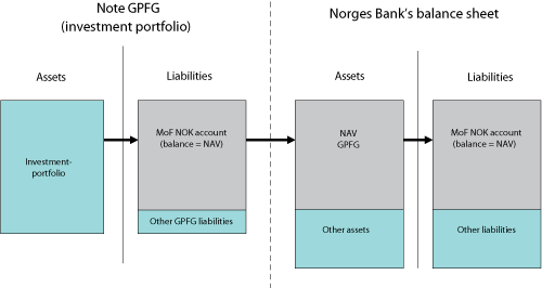 Figur 5.2 The relationship between the statement of financial position of Norges Bank and footnotes on the GPFG. Investments for the GPFG are referred to as the «investment portfolio» in the Regulations