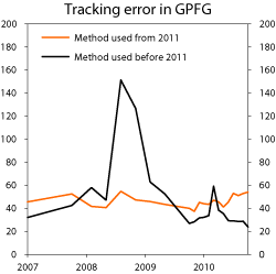 Figur 5.3 Tracking error of the GPFG as calculated by the new and old methods. Basis points (1 basis point = 0.01 per cent) 