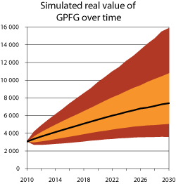 Figur 6.1 Simulated development in the real value of the GPFG until 2030. NOK billion at 2011 prices