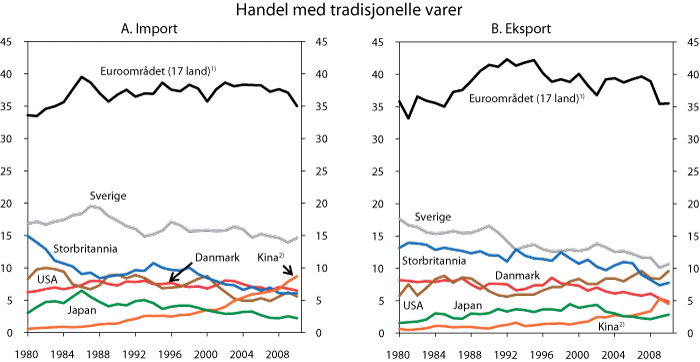 Figur 2.5 Handel med tradisjonelle varer til og fra Norge fordelt på største land og valutaområder. Andel i prosent