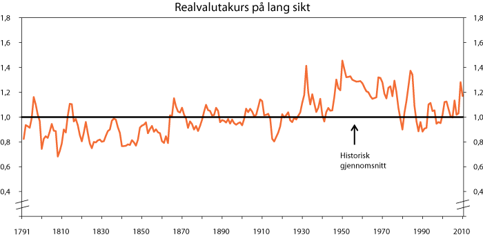 Figur 2.7 Realvalutakursen (justert med konsumprisutviklingen) mellom amerikanske dollar og britiske pund relativt til historisk gjennomsnitt (satt lik 1)