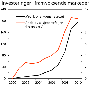 Figur 2.8 SPUs investeringer i framvoksende markeder. Mrd. kroner (venstre akse) og  prosentvis andel av fondets aksjeportefølje (høyre akse)