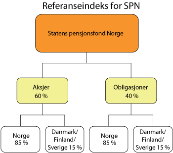 Figur 3.1 Strategisk referanseindeks for SPN