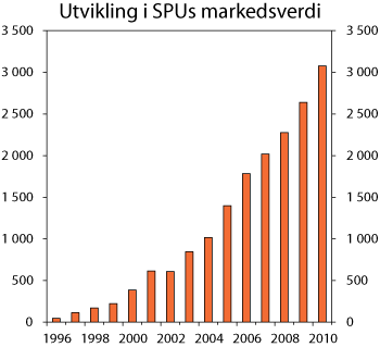 Figur 4.1 Markedsverdien til SPU 1996-2010. Mrd. kroner