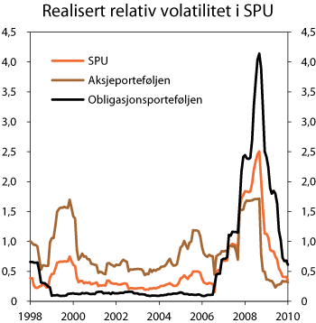 Figur 4.12 Rullerende 12 måneders realisert relativ volatilitet i SPUs aksje- og obligasjonsporteføljer, samt for fondet. Prosent