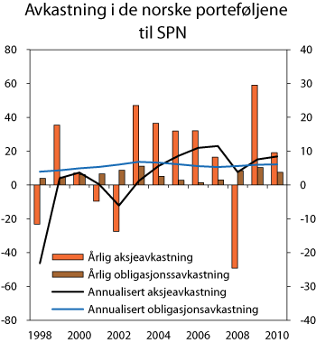 Figur 4.20 Avkastning i de norske aksje- og obligasjonsporteføljene til SPN. Avkastning per år (venstre akse) og annualisert i perioden fra 1998 fram til hvert enkelt år (høyre akse). Prosent