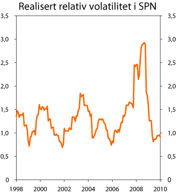 Figur 4.27 Rullerende 12 måneders realisert relativ volatilitet i SPN. Prosent