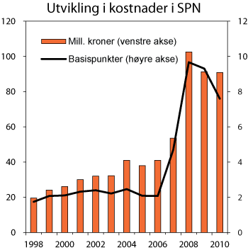 Figur 4.30 Utvikling i forvaltningskostnader i SPN. Mill. kroner (venstre akse) og basispunkter (høyre akse)