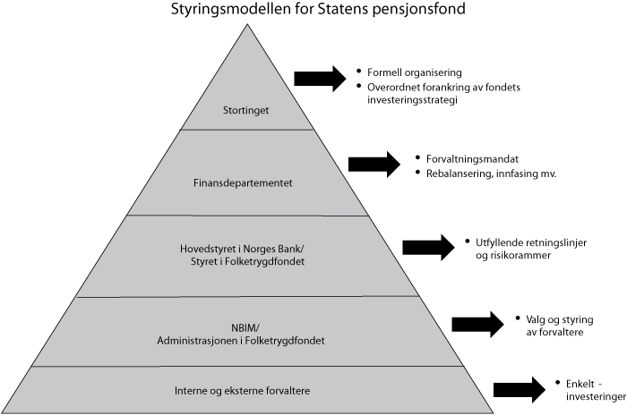 Figur 5.1 Styringsmodellen for Statens pensjonsfond
