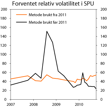 Figur 5.3 Forventet relativ volatilitet i SPU beregnet etter ny og gammel metode. Basispunkter  (1 basispunkt = 0,01 pst.)