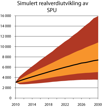 Figur 6.1 Simulert realverdiutvikling av SPU fram til 2030. Mrd. 2011-kroner