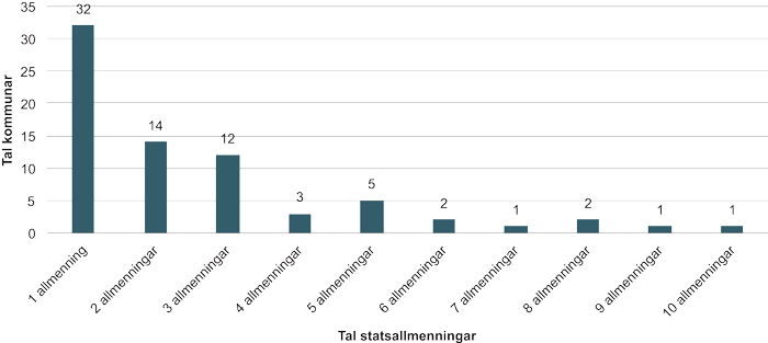 Figur 8.1 Tal på statsallmenningar med fjellstyre per kommune