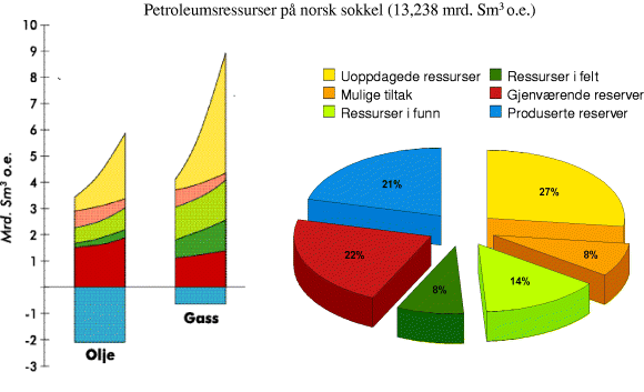 Figur 3-1 Forventede petroleumsressurser på norsk sokkel fordelt på ressursklasser