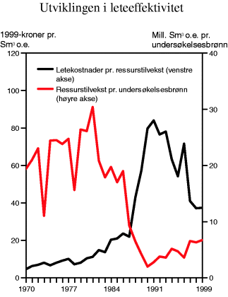 Figur 3-3 Utvikling i letekostnader og ressurstilvekst over tid på norsk sokkel