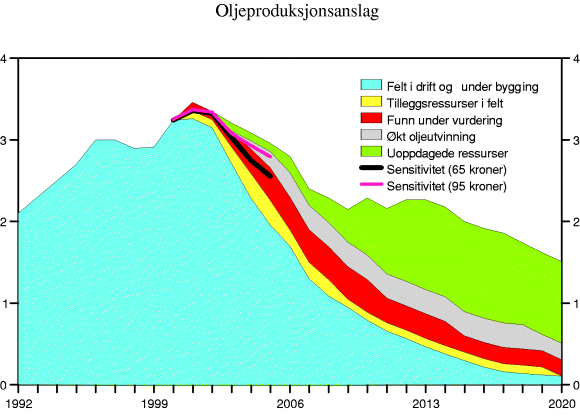 Figur 3-7 Oljeproduksjonen fra norsk sokkel. Mill. fat pr. dag