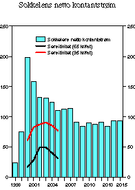 Figur 3-8 Sokkelens nettokontantstrøm. Mrd. 2000 kroner