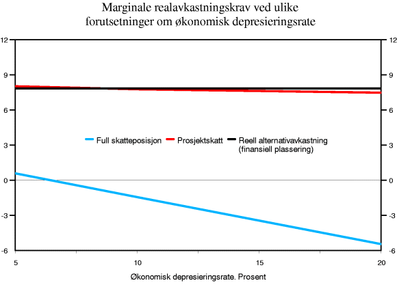 Figur 6-4 Marginale realavkastningskrav ved ulike forutsetninger om økonomisk depresieringsrate. Prosent