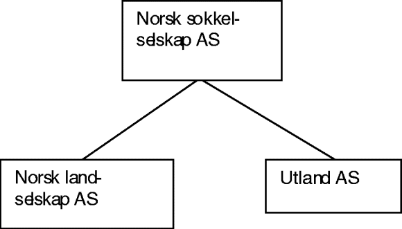 Figur 7-2 Datterselskapsmodell