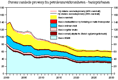 Figur 9-4 Statens samlede proveny fra petroleumsvirksomheten før og etter utvalgets endringsforslag, gitt basisprisbanen. Mrd. 2000-kroner