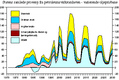 Figur 9-5 Statens samlede proveny fra petroleumsvirksomheten etter utvalgets endringsforslag ved en varierende oljeprisbane. Mrd. 2000-kroner