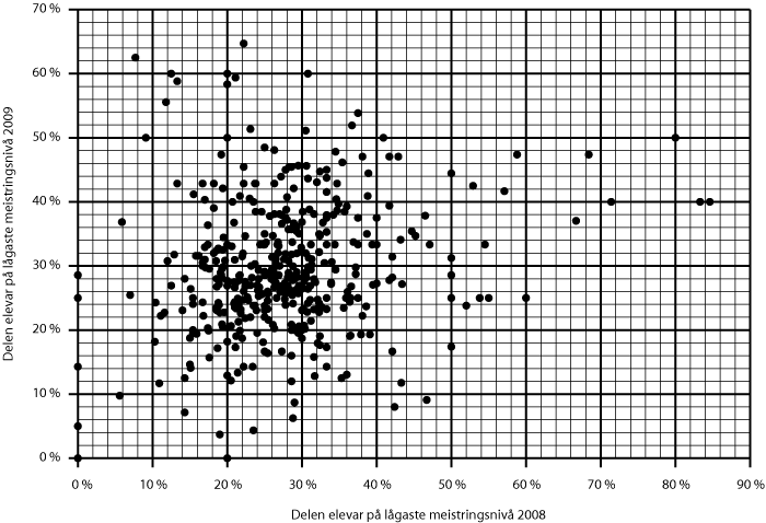 Figur 4.1 Kommuneresultat frå nasjonale prøver i lesing 5. trinn.
Delen elevar på lågaste meistringsnivå 
(tredelt skala). 