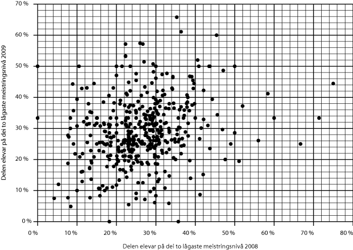 Figur 4.2 Kommuneresultat frå nasjonale prøver i rekning 8.
trinn. Delen elevar på dei to lågaste meistringsnivå (femdelt
skala). 