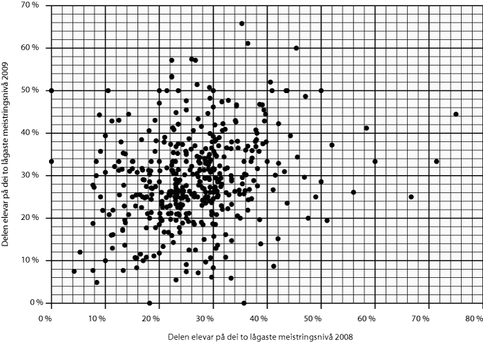 Figur 4.2 Kommuneresultat frå nasjonale prøver i rekning 8.
trinn. Delen elevar på dei to lågaste meistringsnivå (femdelt
skala). 