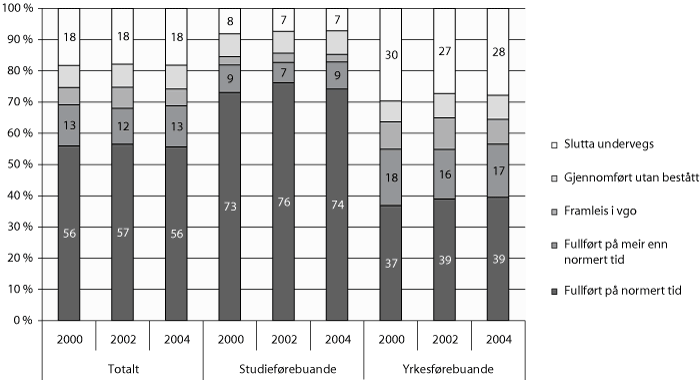 Figur 4.3 Kompetanseoppnåing fem år etter påbegynt vidaregåande
opplæring. 