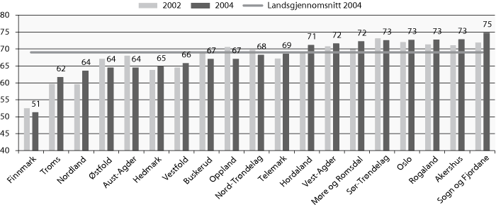 Figur 4.4 Gjennomføring etter fem år på normert eller meir
enn normert tid. 2003. 