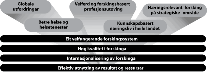 Figur 4.6 Måla i forskingspolitikken