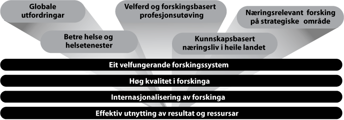 Figur 5.1 Målbilete for norsk forsking