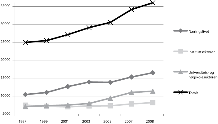Figur 5.11 Utvikling i talet på FoU-årsverk etter sektor og totalt
1997–2008