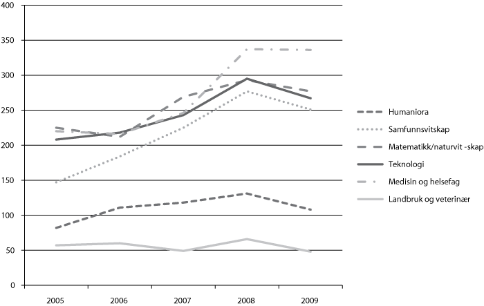 Figur 5.13 Avlagde doktorgrader i Noreg 2005–09 