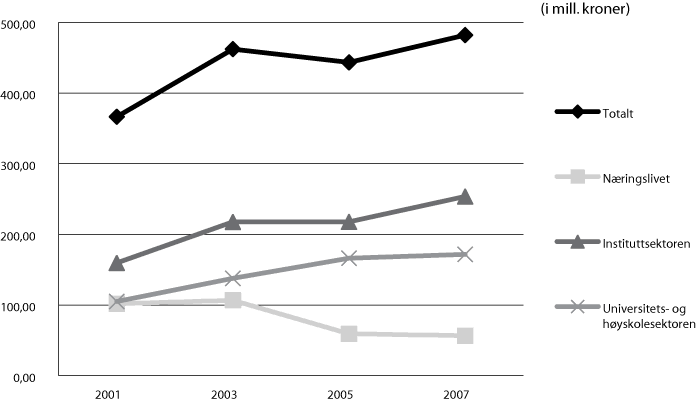 Figur 5.18 Finansiering av norsk FoU frå EU 2001–07