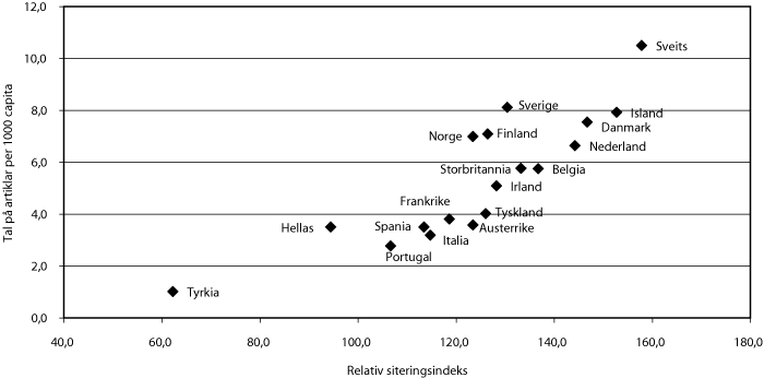 Figur 5.3 Artiklar per 1 000 innbyggjarar i perioden 2006–09
og relativ siteringsindeks for utvalde land