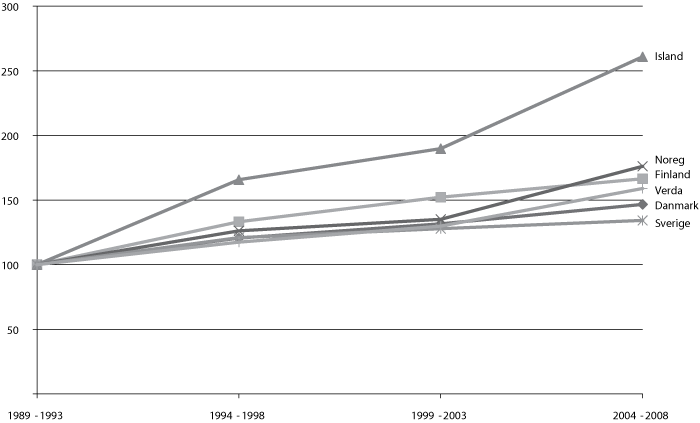 Figur 5.4 Relativ vekst i publikasjonar