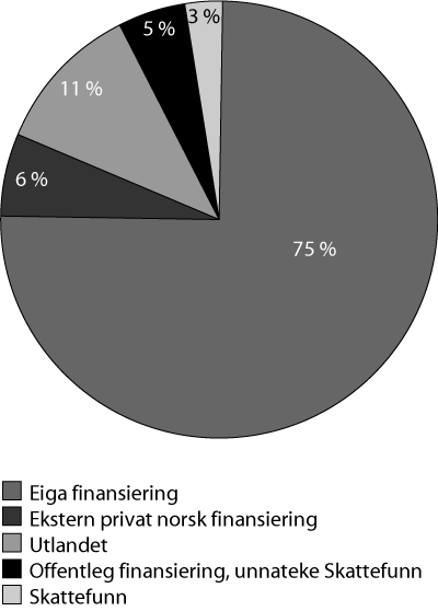 Figur 5.9 FoU-utgifter i næringslivet i 2008 etter finansieringskjelde.
Føretak med minst ti tilsette.
