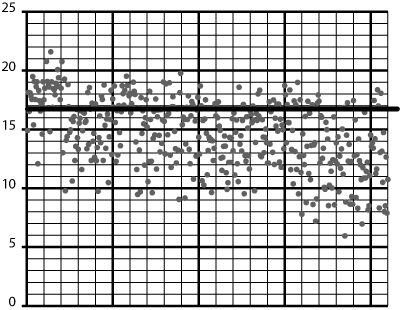 Figur 6.1 Gruppestorleik 2: kommunar over og under landsgjennomsnittet
på 16,74 elevar, grunnskole 