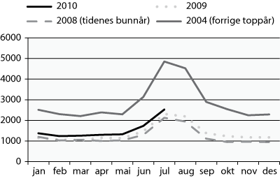 Figur 6.4 Talet på heilt arbeidsløyse ved utgangen av månaden,
undervisningsyrke 
