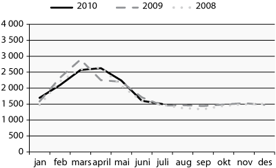 Figur 6.5 Ledige stillingar i undervisningsyrke ved utgangen av
månaden 