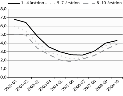 Figur 6.6 Delen lærarar utan godkjend utdanning i grunnskolen 