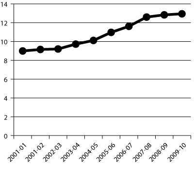 Figur 6.7 Assistentar som del av undervisningspersonalet i grunnskolen,
i pst. 