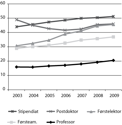 Figur 7.1 Prosentdelen kvinner i ulike faglege 
stillingskategoriar ved universitet og høgskolar 2003–09