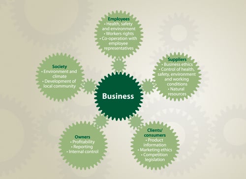 Figure 1.2 Examples of companies’ relationship to and areas of
 interaction with various stakeholders.