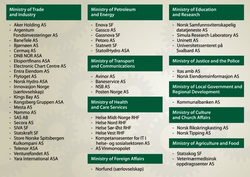 Figure 2.2 Companies broken down by the ministry responsible for their
 administration