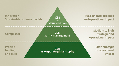 Figure 3.2 Three different understandings of CSR.