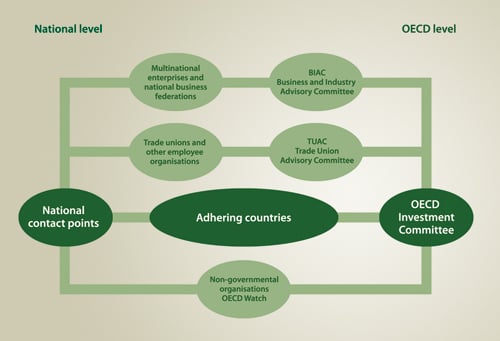 Figure 6.2 Institutions involved in following up the OECD Guidelines