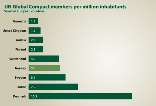 Figure 6.3 Companies in the UN Global Compact.